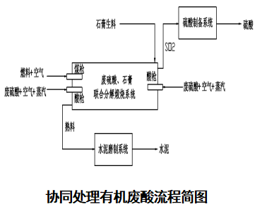 废硫酸—石膏资源化利用和生态工业模式产业化