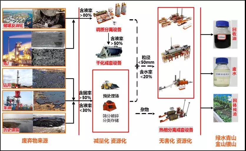 油田含油废弃物高效热相分离处置技术与装备