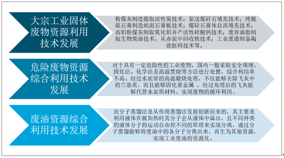 2020-2024年工业固废综合利用投资分析