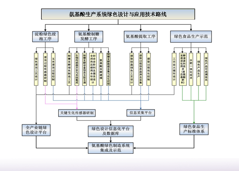 氨基酸全产业链绿色设计平台建设