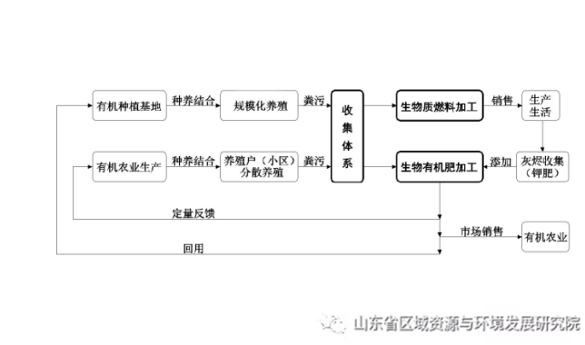 畜禽养殖粪污处理及资源化利用循环生态工程